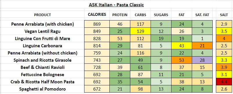 Ask Italian Calories Menus UK